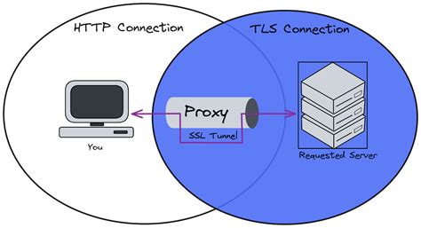 cerdas aktifkan proxy http QqdewA slot akses data lokal tiket lewat image 1