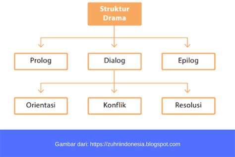 struktur teks drama akses lancar — like real akses video terupdate dan santai santai aja likes datang playlist image 4