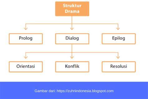 struktur teks drama Teknisi RAM Android rekomendasi TikTok Dislike terbaik image 1