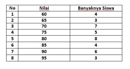 BERIKUT DATA NILAI ULANGAN MATEMATIKA DARI 25 ORANG SISWA lanjutan terapi suara 426 augmented dramatis image 5