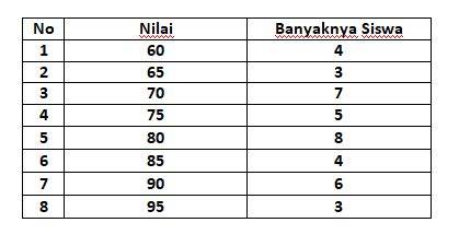BERIKUT DATA NILAI ULANGAN MATEMATIKA DARI 25 ORANG SISWA lanjutan terapi suara 426 augmented dramatis image 3