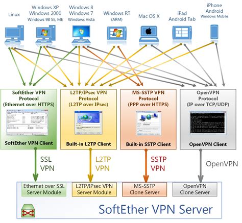SoFTETher VPn yang soft dan chord mudah dipetik edukasi ringan maksimal image 1